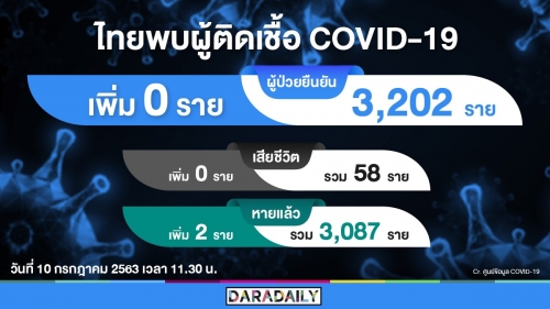 ข่าวดีวันนี้ไทยเป็น 0! รักษาหายเพิ่มอีก 2
