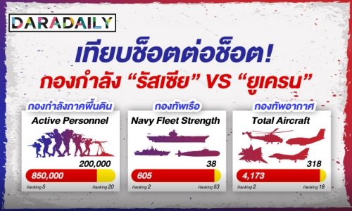 เทียบช็อตต่อช็อต! กองกำลัง “รัสเซีย” VS “ยูเครน” 2022