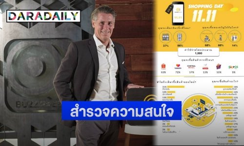 “มาร์เก็ตบัซซ” เผย นักช้อปไทย 86% พร้อมรับมหกรรมช้อปปิ้ง 11.11
