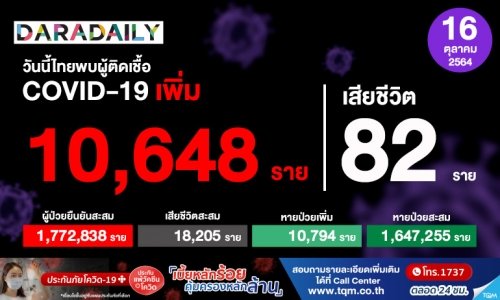 ยังหลักหมื่น! โควิดติดเพิ่ม 10,486 ราย เสียชีวิต 82 ราย