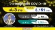 วันนี้เพิ่มจากอินเดีย 3 ราย รักษาหายอีก 4 !