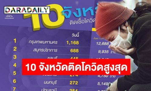 เปิดรายชื่อ 10 จังหวัดติดเชื้อโควิดสูงสุด “กรุงเทพ” พุ่งหลักพันรั้งอันดับ 1