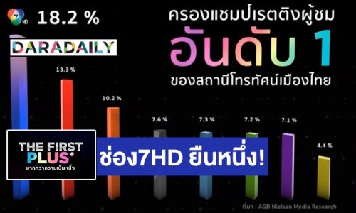 ช่อง 7HD ยืนหนึ่ง! ครองแชมป์เรตติ้งอันดับ 1 ของสถานีโทรทัศน์เมืองไทย