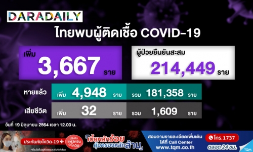 พุ่งอีก! ติดเชื้อโควิด 3,667 ราย เสียชีวิตเพิ่ม 32 ราย