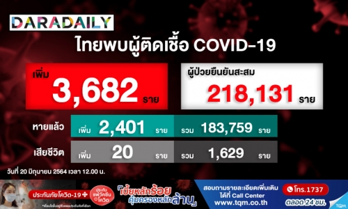 วันนี้ติดโควิดเพิ่ม 3,682 ราย เสียชีวิตอีก 20 ราย