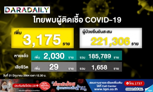 “ศบค.” เผยพบผู้ติดเชื้อโควิดเพิ่ม 3,175 ราย เสียชีวิตอีก 29 ราย