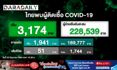 สาหัส! โควิดดับพุ่ง 51 ราย ติดเชื้อเพิ่ม 3,174 ราย