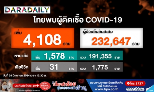 พุ่งอีก! ติดเชื้อโควิด 4,108 ราย เสียชีวิตเพิ่ม 31 ราย