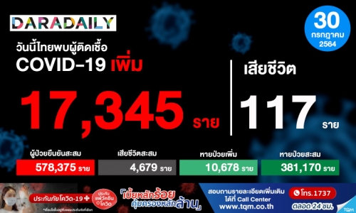 พุ่งเกินต้าน! ติดเชื้อโควิดเพิ่ม 17,345 ราย เสียชีวิตอีก 117 ราย