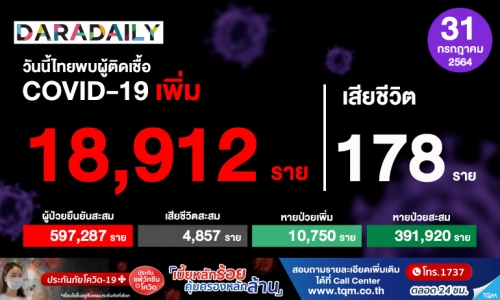 โควิดยังวิกฤต! นิวไฮทั้งติดเชื้อเพิ่ม 18,912 ราย และเสียชีวิต 178 ราย