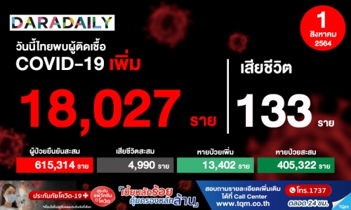 ยังน่าห่วง! ติดเชื้อโควิดพุ่ง 18,027 ราย เสียชีวิต 133 ราย