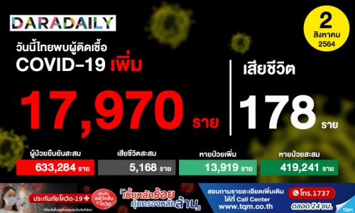 สาหัส! ติดเชื้อโควิดพุ่ง 17,970 ราย เสียชีวิตสะสมทะลุ 5 พันราย