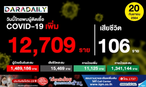 ผู้ติดเชื้อโควิดรายใหม่ 12,709 ราย เสียชีวิต 106 ราย