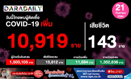 เศร้า! เสียชีวิตเพิ่ม 143 ราย ติดเชื้อโควิดอีก 10,919 ราย