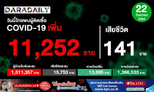 ยอดผู้ติดเชื้อโควิดวันนี้ เพิ่ม 11,252 ราย เสียชีวิต 141 ราย