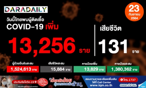 ไทยพบผู้ติดเชื้อโควิด 13,256 ราย เสียชีวิตเพิ่ม 131 ราย