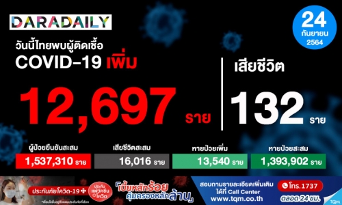 สถานการณ์โควิดวันนี้ ติดเพิ่ม 12,697 ราย เสียชีวิต 132 ราย