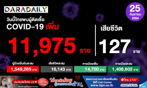 วันนี้ไทยติดเชื้อโควิดอีก 11,975 ราย รักษาหายเพิ่ม 14,700 ราย 