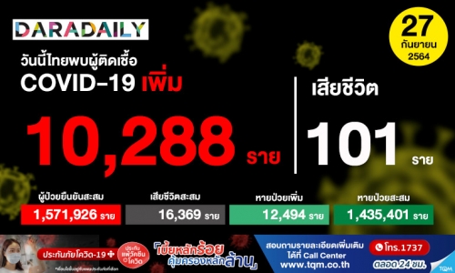 สถานการณ์วันนี้ยอดผู้ป่วยโควิดเพิ่มอีก 10,288 ราย