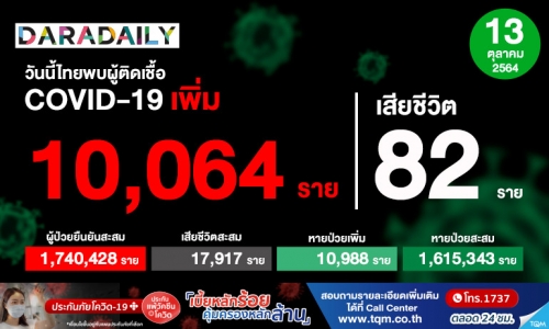 น่าห่วง! ติดเชื้อโควิดเพิ่ม 10,064 ราย เสียชีวิต 82 ราย
