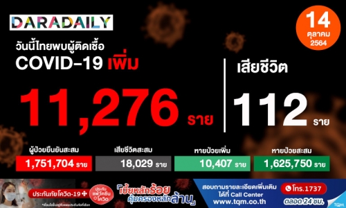 เสียชีวิตเกินร้อย! ติดเชื้อโควิดเพิ่มอีก 11,276 ราย