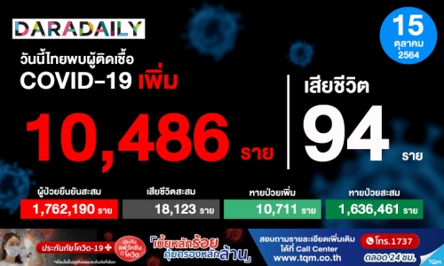 ไทยพบผู้ติดเชื้อโควิด 10,486 ราย เสียชีวิตเพิ่ม 94 ราย