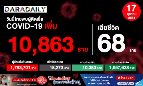 ยังเกินหมื่น! วันนี้ติดโควิดเพิ่ม 10,863 ราย เสียชีวิต 68 ราย