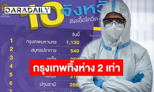 เช็กที่นี่! 10 จังหวัดติดเชื้อโควิดรายใหม่สูงสุด “กรุงเทพ” ไม่แผ่วรั้งอันดับ 1