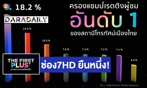  ช่อง 7HD ยืนหนึ่ง! ครองแชมป์เรตติ้งอันดับ 1 ของสถานีโทรทัศน์เมืองไทย