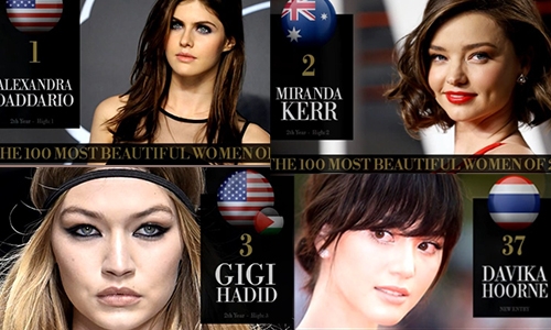 จัดมาอีกโพล! 100 ผู้หญิงสวยสุดในโลก สาวไทย “ใหม่ ดาวิกา” ติดอันดับ 37 