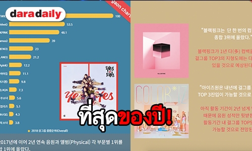 เกิร์ลกรุ๊ปแห่งปี! Gaon Chart จัดอันดับใครปังสุดปี 2018 