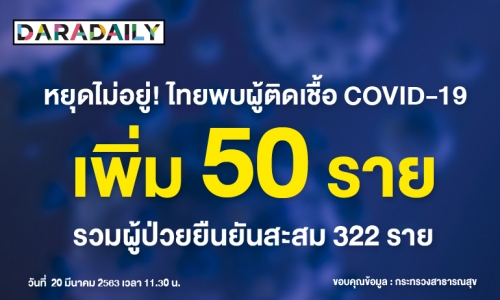 หยุดไม่อยู่! ติดเพิ่ม 50 ราย ช็อกเด็ก 6 เดือนติด COVID-19