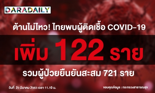 ติด COVID-19 เพิ่ม 122 ราย ผู้ป่วยสะสมพุ่ง 721 ราย