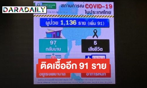 ติดเชื้อ COVID-19 อีก 91 ราย ผู้ป่วยเสียชีวิตเพิ่ม 1 ราย