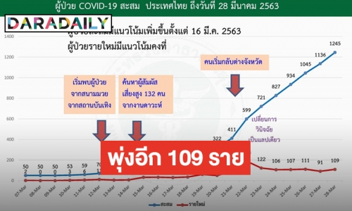 ป่วย COVID-19 เพิ่ม 109 ราย ขอให้ทุกคนอยู่บ้านหยุดเชื้อเพื่อชาติ