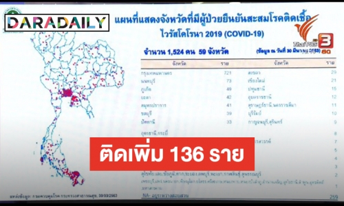 ติด COVID-19 พุ่งอีก 136 ราย เสียชีวิตเพิ่ม 2 ราย ป่วยสะสม 1,524 ราย