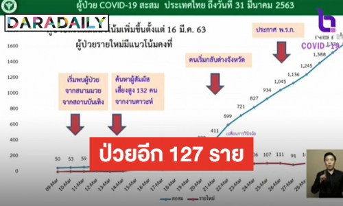 ไทยติดเชื้อเพิ่ม 127 ราย ป่วย COVID-19 สะสม 1,651 ราย