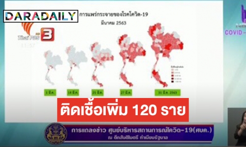 ติด COVID-19 อีก 120 ราย ไทยป่วยสะสม 1,771 ราย