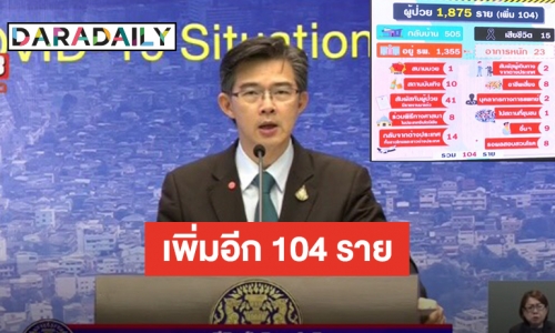 ติด COVID-19 ยังพุ่ง 104 ราย ผู้ป่วยเสียชีวิตเพิ่ม 3 ราย