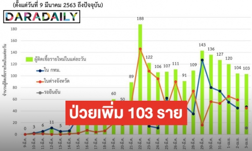 ติด COVID-19 รายใหม่ 103 ราย ตายเพิ่ม 3 ราย ติดเชื้อสะสม 1,978 ราย