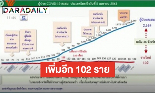 COVID-19 คร่าอีก 3 ชีวิต ไทยป่วยสะสม 2,169 ราย