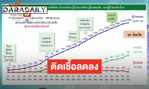 ไทยพบผู้ติดเชื้อเพิ่ม 51 ราย รวมป่วยสะสม 2,220 ราย