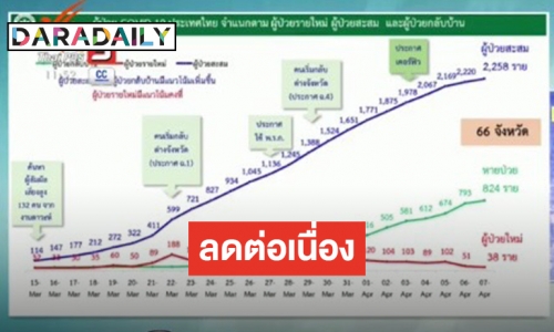 ไทยพบผู้ติดเชื้อรายใหม่ 38 ราย รวมยอดป่วยสะสม 2,258 ราย