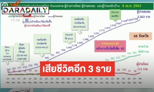 ไทยพุ่งอีก! ติดเชื้อเพิ่ม 111 ราย รวมยอดป่วยสะสม 2,369 ราย