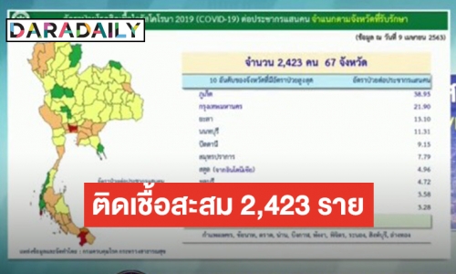 ไทยพบผู้ป่วยใหม่ 54 ราย เสียชีวิตจาก COVID-19 อีก 2 ราย