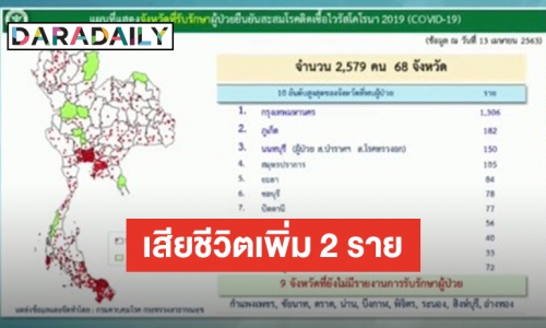 ไทยติด COVID-19 เพิ่ม 28 ราย ผู้ป่วยยืนยันสะสม 2,579 ราย