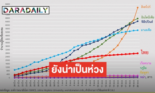 รวมผู้ติดเชื้อในชาติอาเซียน สิงคโปร์หนักสุดติด COVID-19 ยังพุ่ง