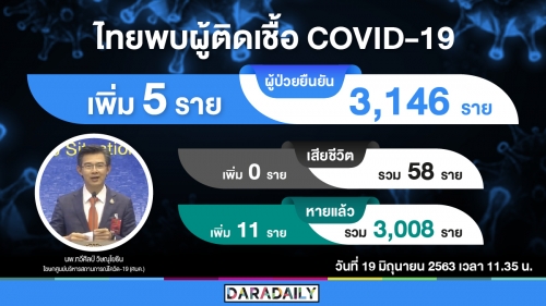 วันนี้ติดเชื้อเพิ่ม 5 ราย จากซาอุดีอาระเบียทั้งหมด 