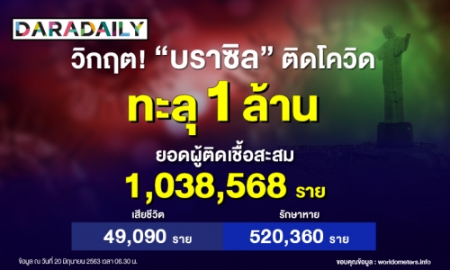 วิกฤต! “บราซิล” ติดโควิดทะลุ 1 ล้าน