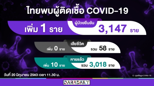 ข่าวดีรับวันเสาร์ ติดเพิ่ม 1 ราย รักษาหายอีก 10!